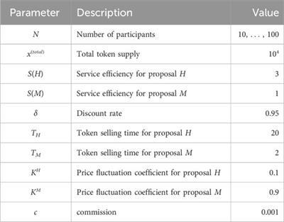 DAO voting mechanism resistant to whale and collusion problems
